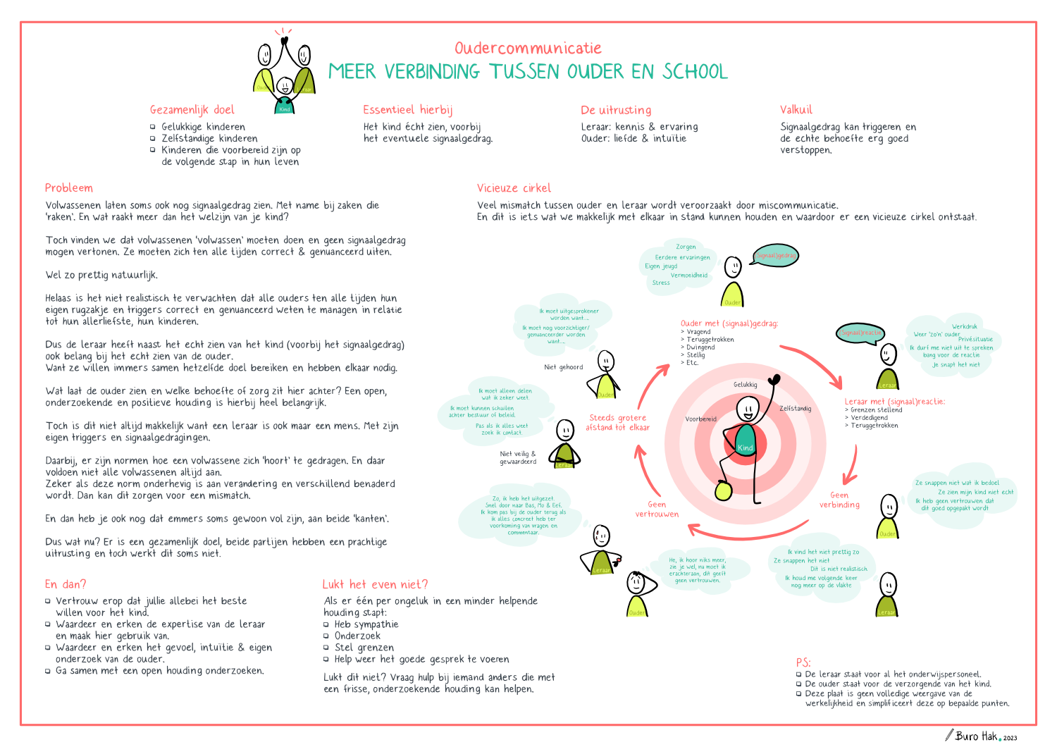 Praatplaat of infographic van ouder en schoolcommunicatie die verhard en kan zorgen voor een vicieuze cirkel.