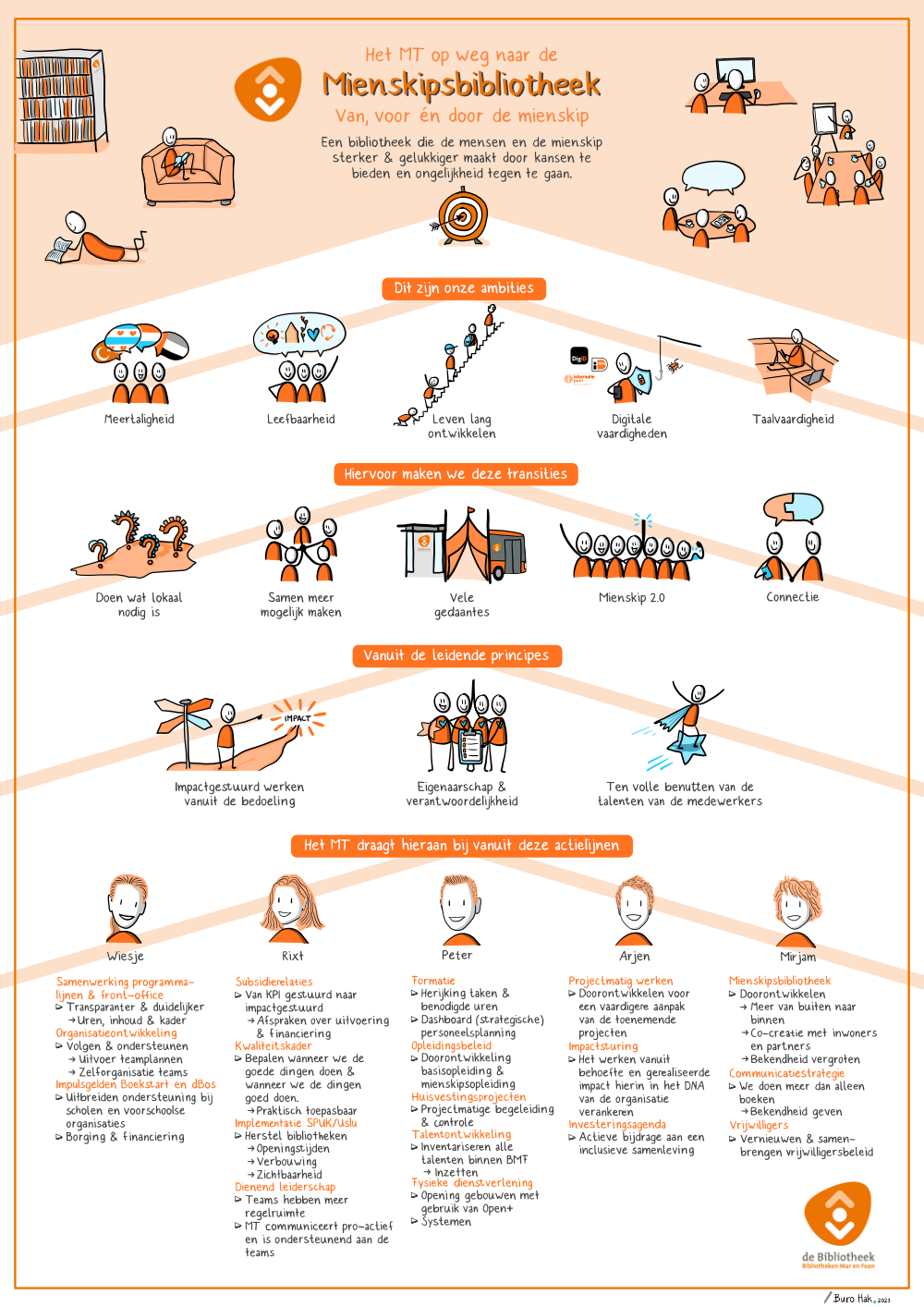 Infographic of praatplaat van het meerjarenbeleidsplan en teamplan van het MT van Bibliotheken Mar en Fean