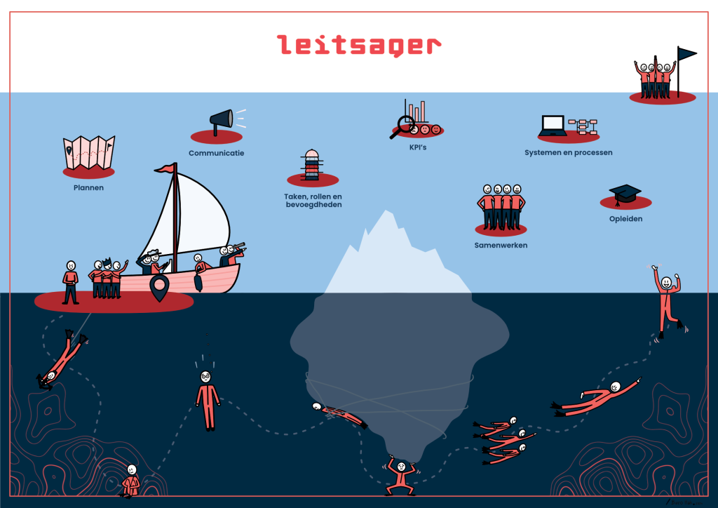 Praatplaat van de aanpak van Leitsager voor organisatieverandering.